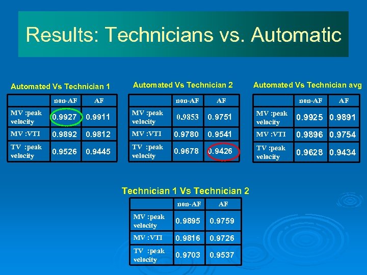 Results: Technicians vs. Automatic Automated Vs Technician 1 non-AF AF MV : peak velocity