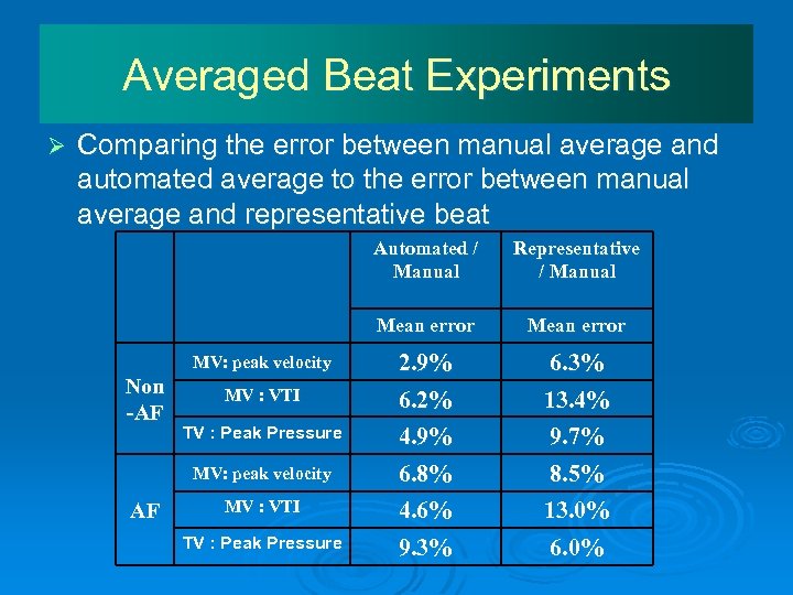 Averaged Beat Experiments Ø Comparing the error between manual average and automated average to