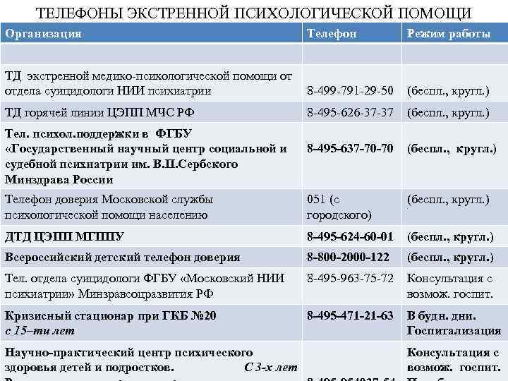 ТЕЛЕФОНЫ ЭКСТРЕННОЙ ПСИХОЛОГИЧЕСКОЙ ПОМОЩИ Организация Телефон Режим работы ТД экстренной медико-психологической помощи от отдела