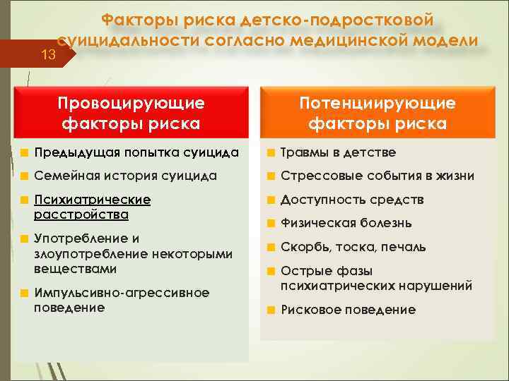 13 Факторы риска детско-подростковой суицидальности согласно медицинской модели Провоцирующие факторы риска Потенциирующие факторы риска