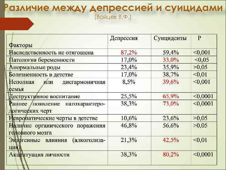 Различие между депрессией и суицидами (Войцех В. Ф. ) 