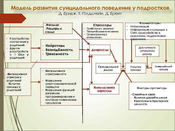 Модель развития суицидального поведения у подростков Д. Бридж, Т. Голдштейн, Д. Брент -Насилие -Раздоры