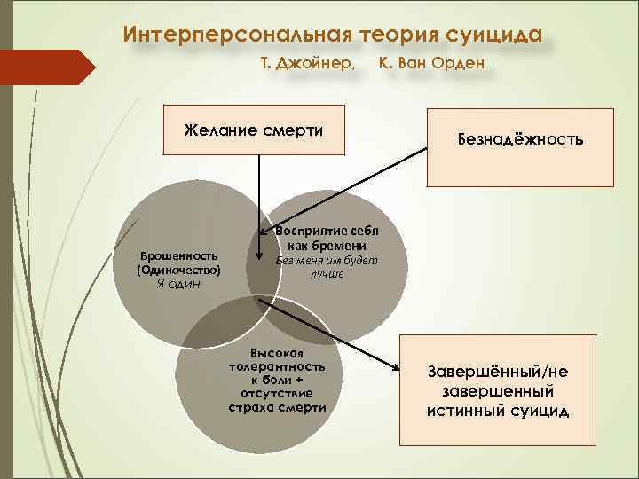 Интерперсональная теория суицида Т. Джойнер, К. Ван Орден Желание смерти Брошенность (Одиночество) Я один