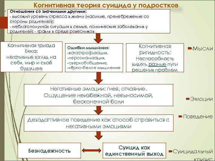 Когнитивная теория суицида у подростков Отношения со значимыми другими: - высокий уровень стресса в