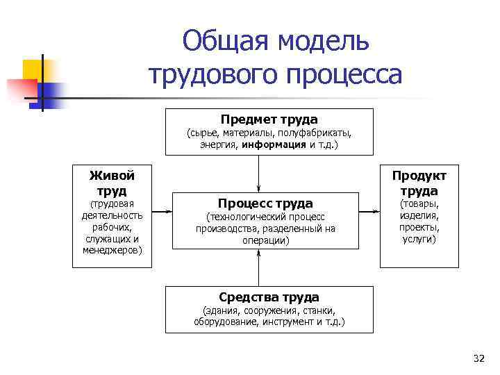 Предмет труда процесс труда