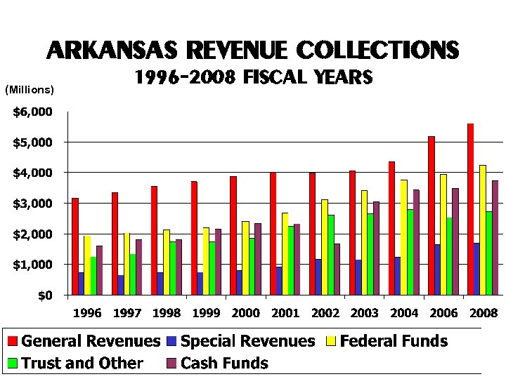 ARKANSAS REVENUE COLLECTIONS (Millions) 1996 -2008 FISCAL YEARS 
