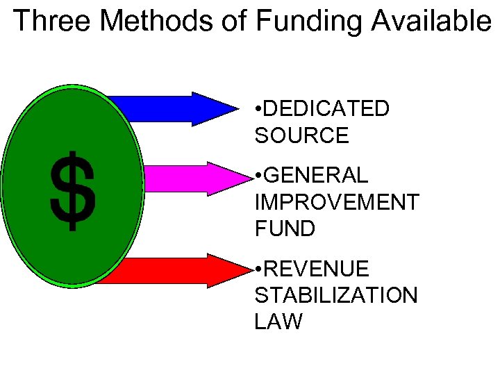 Three Methods of Funding Available • DEDICATED SOURCE • GENERAL IMPROVEMENT FUND • REVENUE