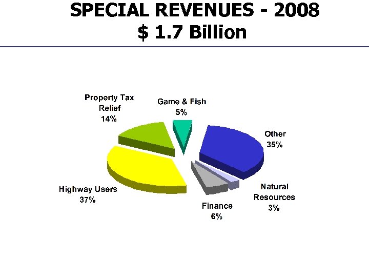 SPECIAL REVENUES - 2008 $ 1. 7 Billion 
