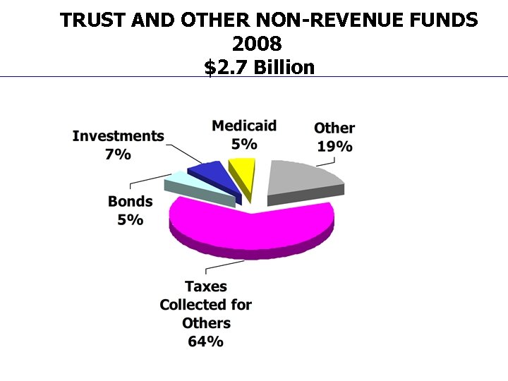 TRUST AND OTHER NON-REVENUE FUNDS 2008 $2. 7 Billion 