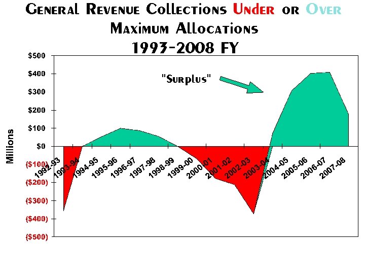 General Revenue Collections Under or Over Maximum Allocations 1993 -2008 FY "Surplus" 