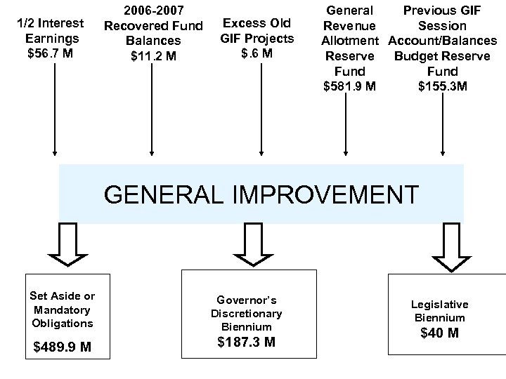 1/2 Interest Earnings $56. 7 M 2006 -2007 Recovered Fund Balances $11. 2 M