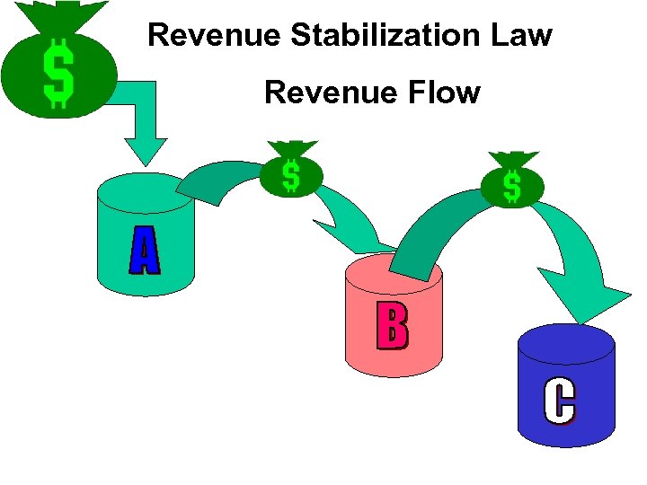Revenue Stabilization Law Revenue Flow 