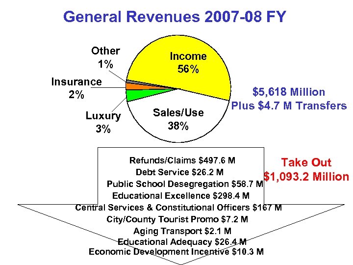 General Revenues 2007 -08 FY Other 1% Income 56% Insurance 2% Luxury 3% Sales/Use