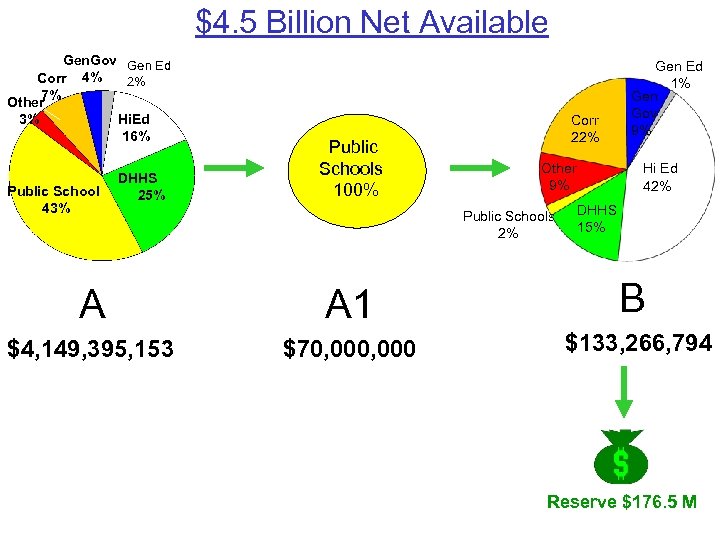 $4. 5 Billion Net Available Gen. Gov Gen Ed Corr 4% 2% 7% Other