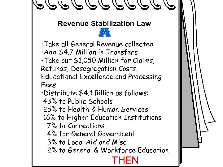 Revenue Stabilization Law • Take all General Revenue collected • Add $4. 7 Million