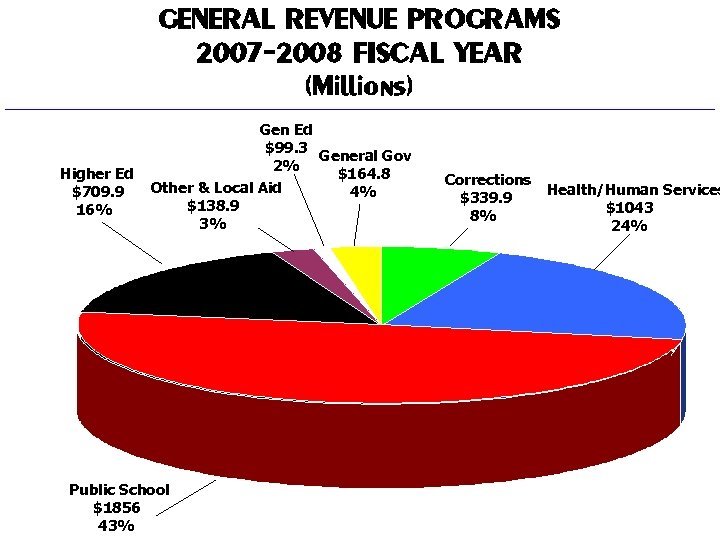 GENERAL REVENUE PROGRAMS 2007 -2008 FISCAL YEAR (Millions) Higher Ed $709. 9 16% Gen