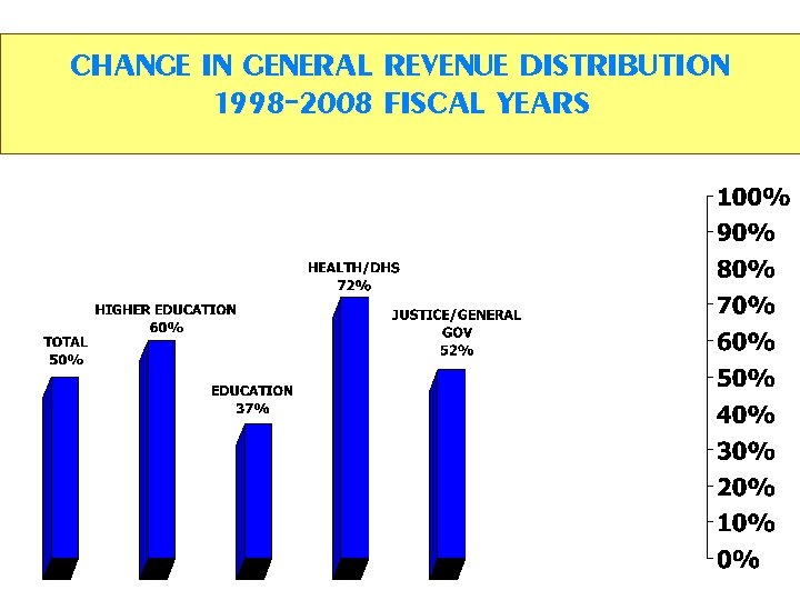CHANGE IN GENERAL REVENUE DISTRIBUTION 1998 -2008 FISCAL YEARS 