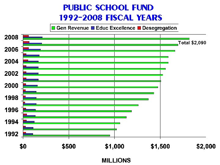 PUBLIC SCHOOL FUND 1992 -2008 FISCAL YEARS Total $2, 090 MILLIONS 
