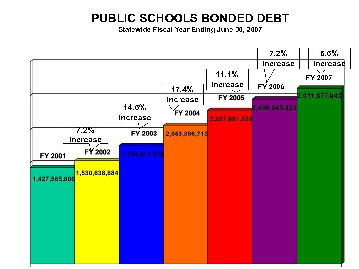 PUBLIC SCHOOLS BONDED DEBT Statewide Fiscal Year Ending June 30, 2007 7. 2% increase