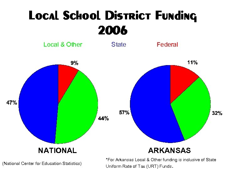 Local School District Funding 2006 Local & Other NATIONAL (National Center for Education Statistics)