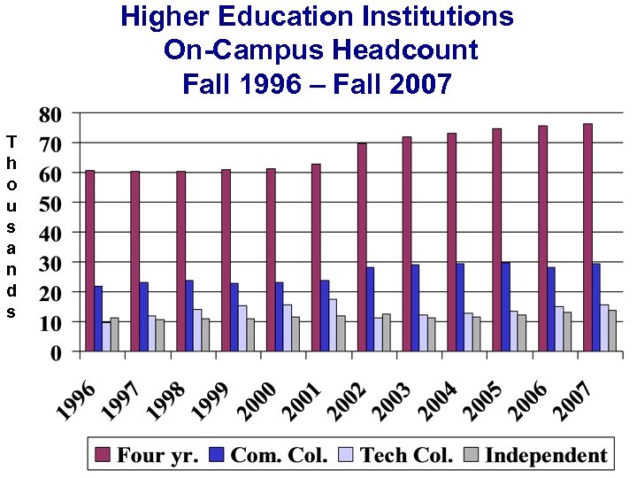 Higher Education Institutions On-Campus Headcount Fall 1996 – Fall 2007 T h o u