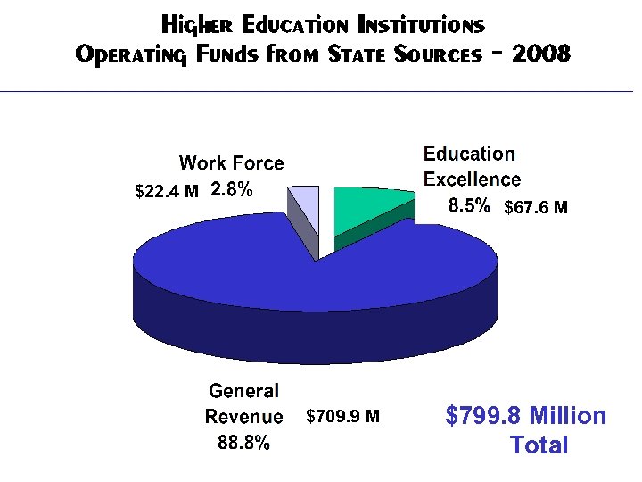 Higher Education Institutions Operating Funds from State Sources - 2008 $22. 4 M $67.