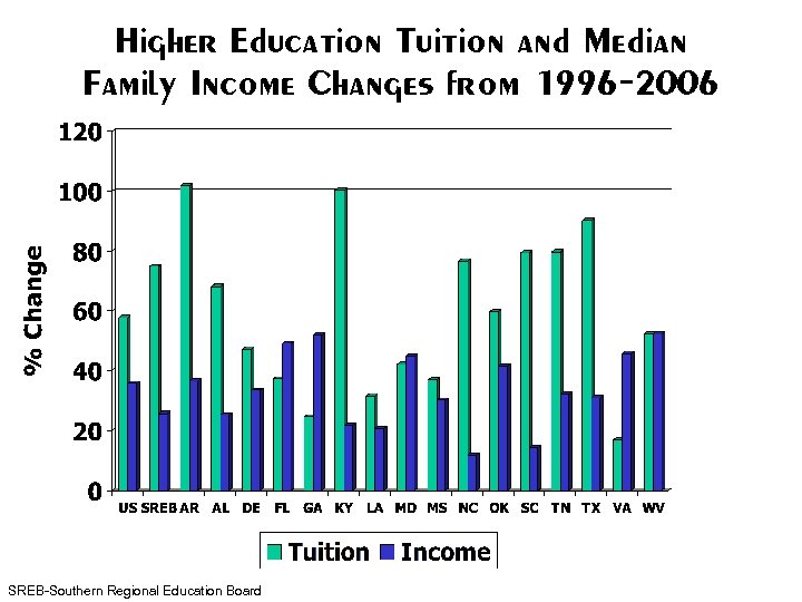 Higher Education Tuition and Median Family Income Changes from 1996 -2006 SREB-Southern Regional Education