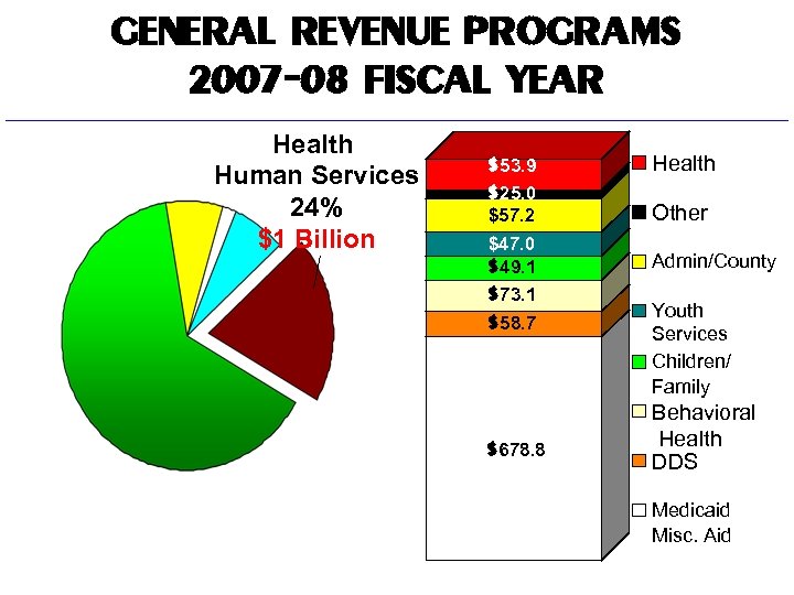 GENERAL REVENUE PROGRAMS 2007 -08 FISCAL YEAR Health Human Services 24% $1 Billion $53.