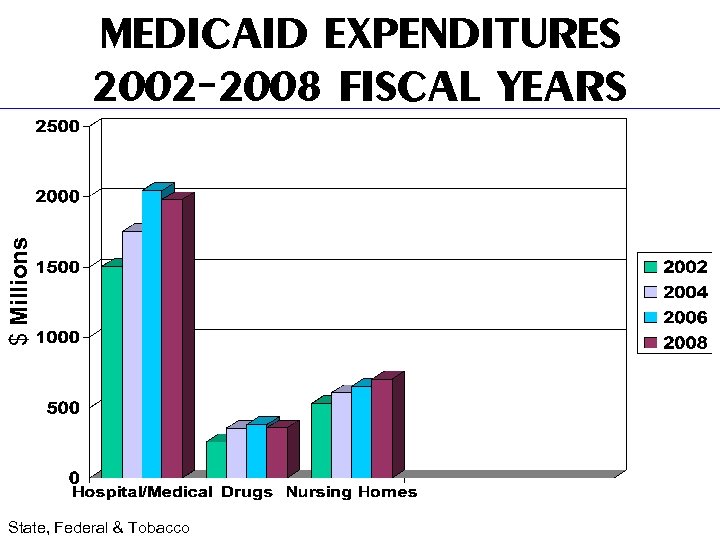 $ Millions MEDICAID EXPENDITURES 2002 -2008 FISCAL YEARS State, Federal & Tobacco 