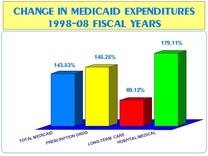 CHANGE IN MEDICAID EXPENDITURES 1998 -08 FISCAL YEARS 179. 11% 148. 28% 143. 83%