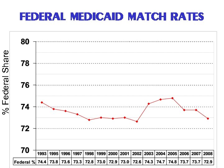 % Federal Share FEDERAL MEDICAID MATCH RATES 