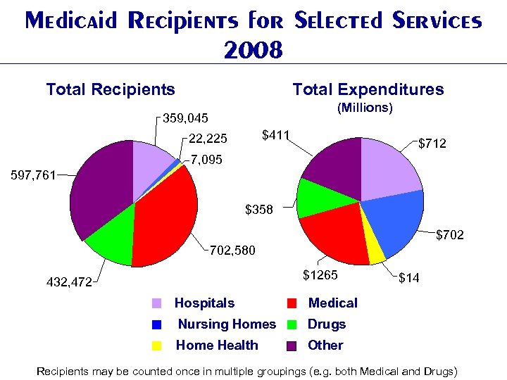 Medicaid Recipients for Selected Services 2008 Total Recipients Total Expenditures (Millions) 359, 045 $411