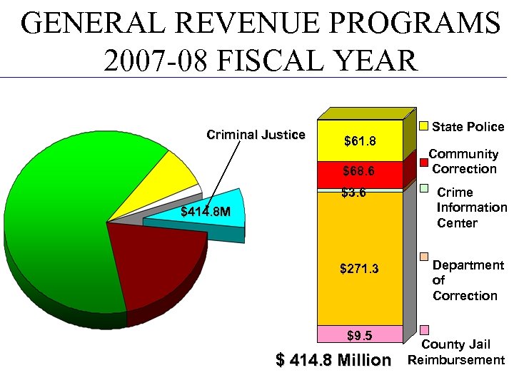 GENERAL REVENUE PROGRAMS 2007 -08 FISCAL YEAR Criminal Justice $61. 8 $68. 6 $3.