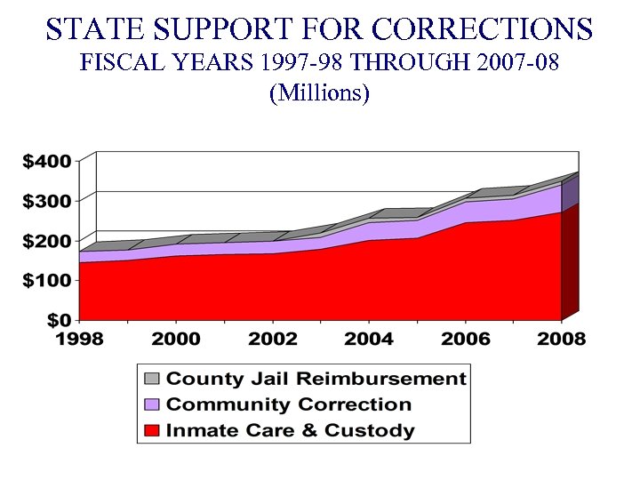 STATE SUPPORT FOR CORRECTIONS FISCAL YEARS 1997 -98 THROUGH 2007 -08 (Millions) 