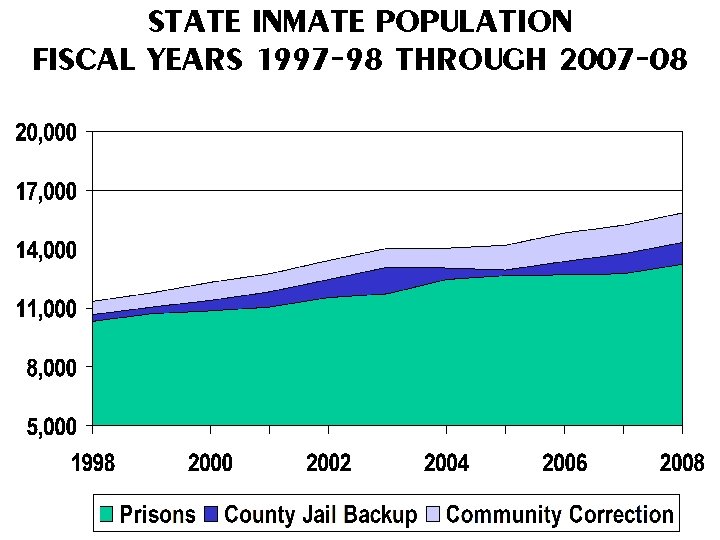 STATE INMATE POPULATION FISCAL YEARS 1997 -98 THROUGH 2007 -08 