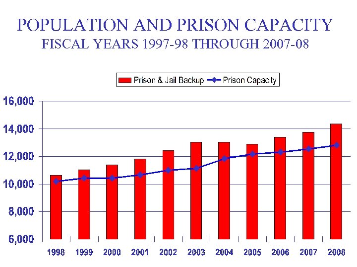 POPULATION AND PRISON CAPACITY FISCAL YEARS 1997 -98 THROUGH 2007 -08 