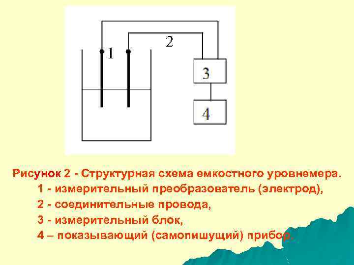 1 2 Рисунок 2 - Структурная схема емкостного уровнемера. 1 - измерительный преобразователь (электрод),