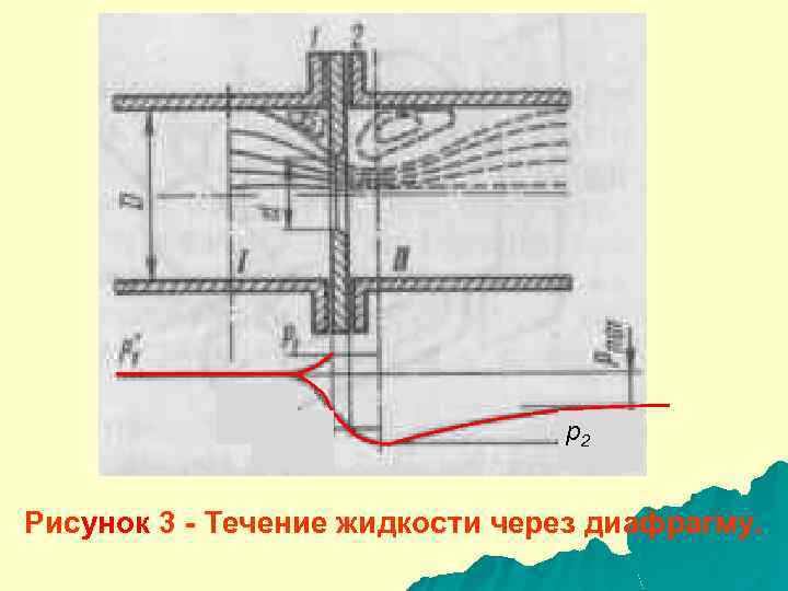 р2 Рисунок 3 - Течение жидкости через диафрагму. 