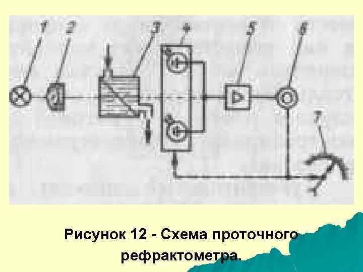 Рисунок 12 - Схема проточного рефрактометра. 