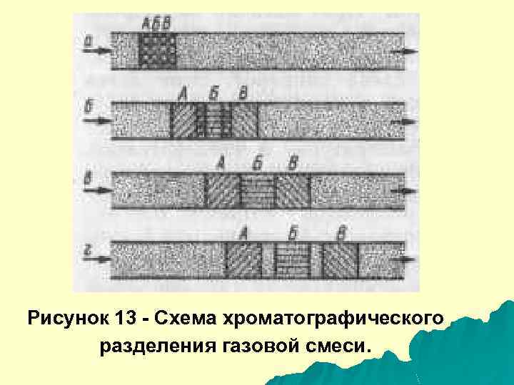 Рисунок 13 - Схема хроматографического разделения газовой смеси. 