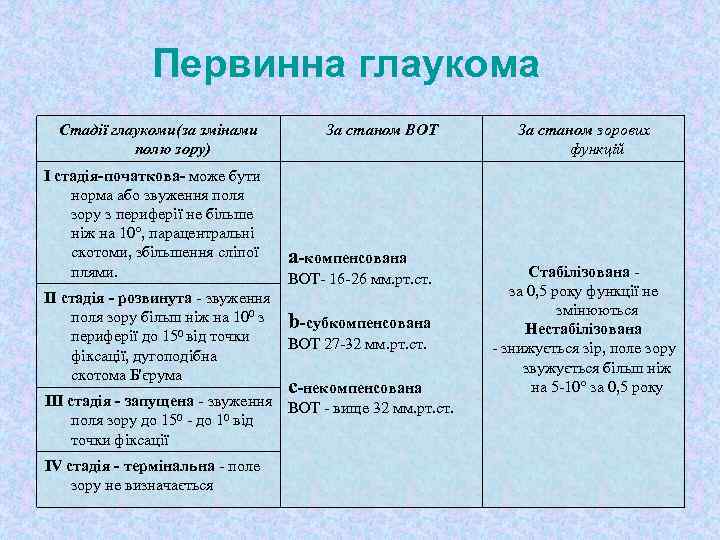 Первинна глаукома Стадії глаукоми(за змінами полю зору) І стадія-початкова- може бути норма або звуження