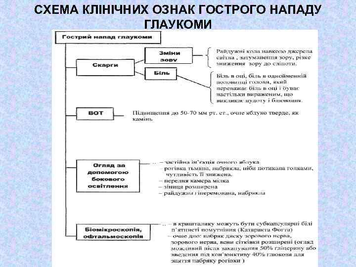 СХЕМА КЛІНІЧНИХ ОЗНАК ГОСТРОГО НАПАДУ ГЛАУКОМИ 