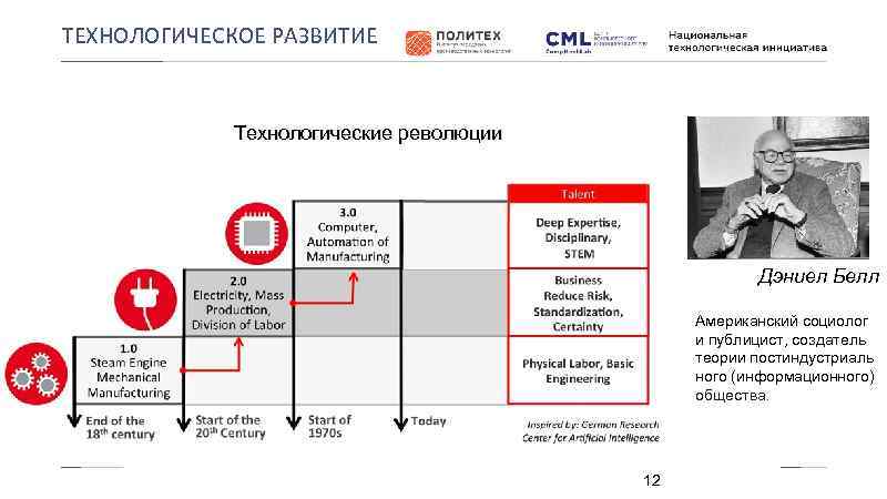 ТЕХНОЛОГИЧЕСКОЕ РАЗВИТИЕ Технологические революции Дэниел Белл Американский социолог и публицист, создатель теории постиндустриаль ного