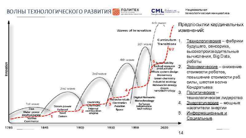ВОЛНЫ ТЕХНОЛОГИЧЕСКОГО РАЗВИТИЯ Предпосылки кардинальных изменений: 1. Технологические – фабрики Технологические будущего, сенсорика, высокопроизводительные