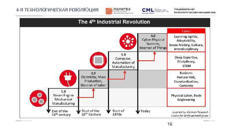 4 -Я ТЕХНОЛОГИЧЕСКАЯ РЕВОЛЮЦИЯ 16 
