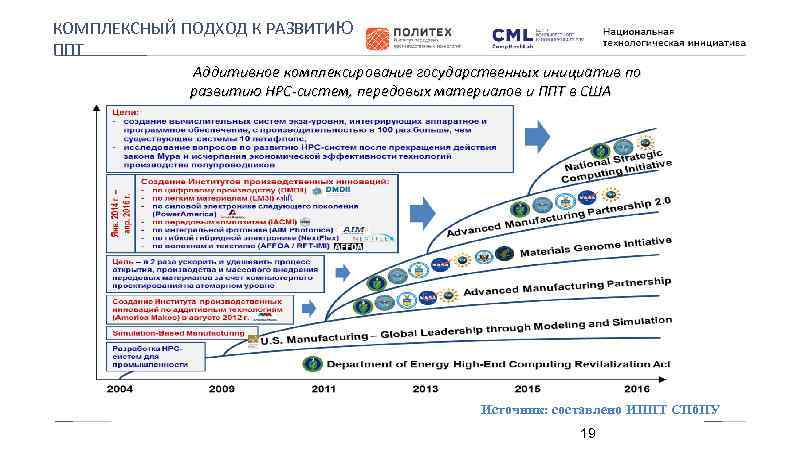КОМПЛЕКСНЫЙ ПОДХОД К РАЗВИТИЮ ППТ Аддитивное комплексирование государственных инициатив по развитию HPC-систем, передовых материалов