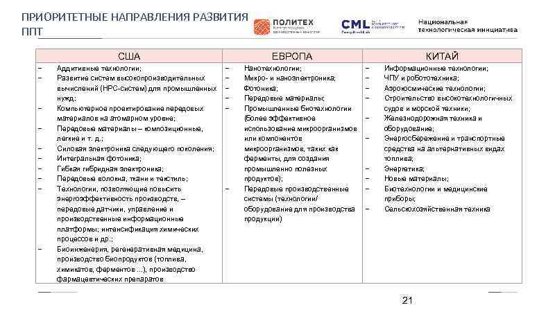 ПРИОРИТЕТНЫЕ НАПРАВЛЕНИЯ РАЗВИТИЯ ППТ США − − − − − Аддитивные технологии; Развитие систем