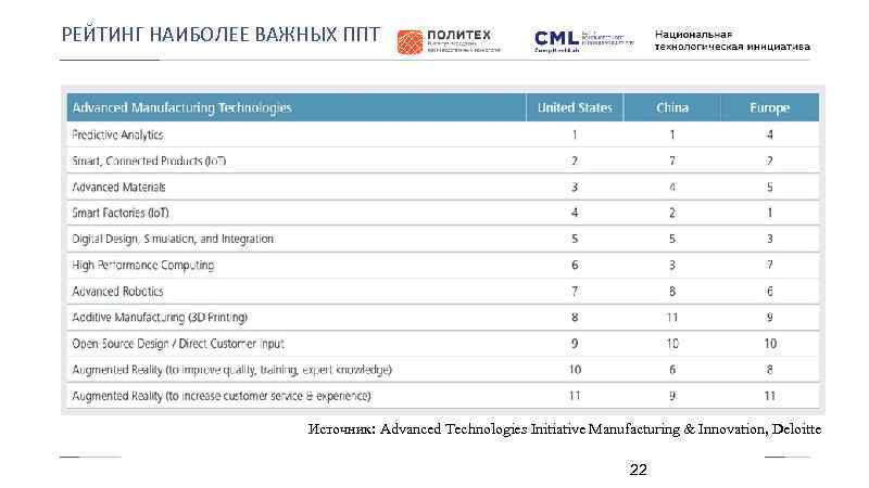 РЕЙТИНГ НАИБОЛЕЕ ВАЖНЫХ ППТ Источник: Advanced Technologies Initiative Manufacturing & Innovation, Deloitte 22 