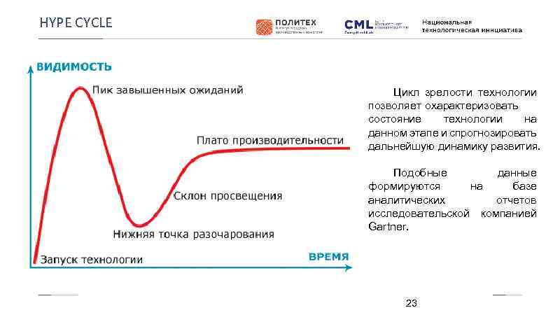 HYPE CYCLE Цикл зрелости технологии позволяет охарактеризовать состояние технологии на данном этапе и спрогнозировать