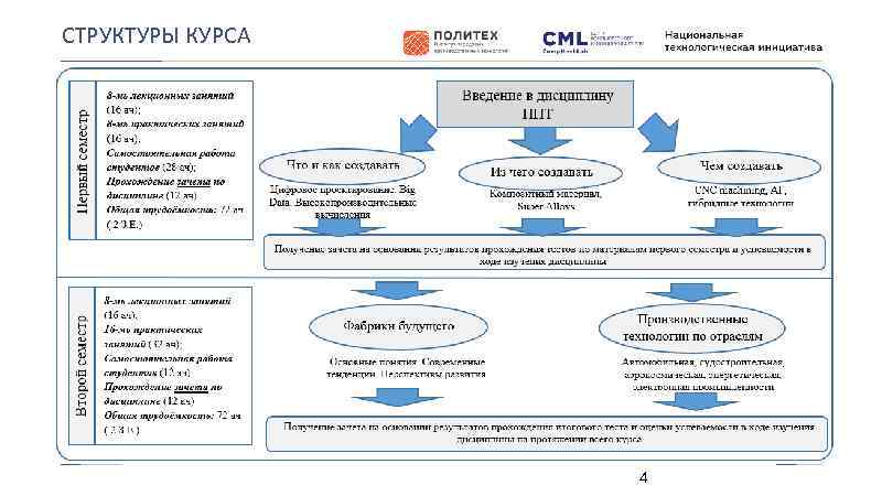 СТРУКТУРЫ КУРСА 4 